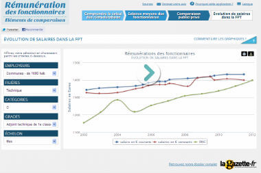 Le pouvoir d’achat des fonctionnaires territoriaux baisse, selon l’Insee Le pouvoir d’achat des fonctionnaires territoriaux baisse, selon l’Insee