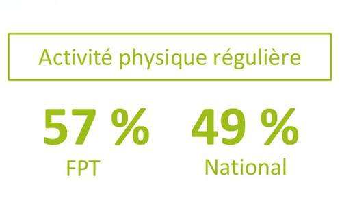 Fonction publique territoriale : des agents en bonne santé et dynamiques Fonction publique territoriale : des agents en bonne santé et dynamiques