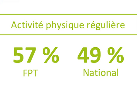 Fonction publique territoriale : des agents en bonne santé et dynamiques 